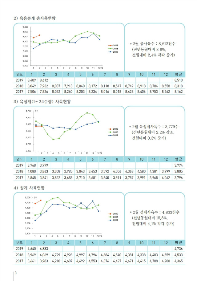 육계수급예측 기초자료(19-03월)제134호.pdf_page_3.jpg