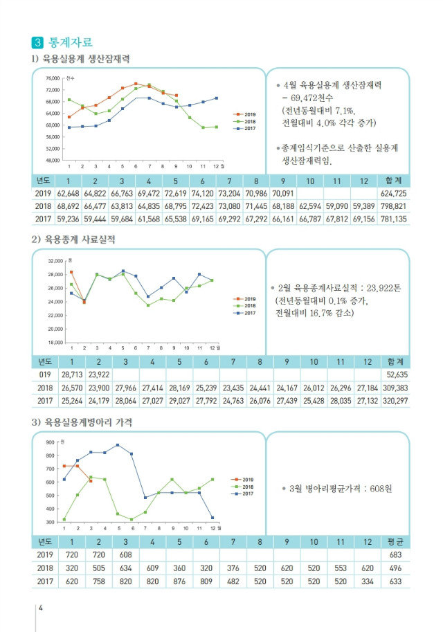 육계수급예측 기초자료(19-03월)제134호.pdf_page_4.jpg