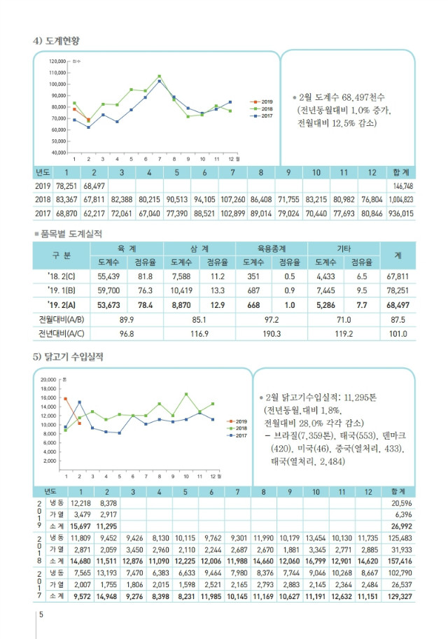 육계수급예측 기초자료(19-03월)제134호.pdf_page_5.jpg