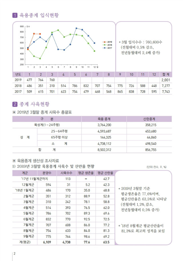 육계수급예측 기초자료(19-04월)제135호.pdf_page_2.jpg