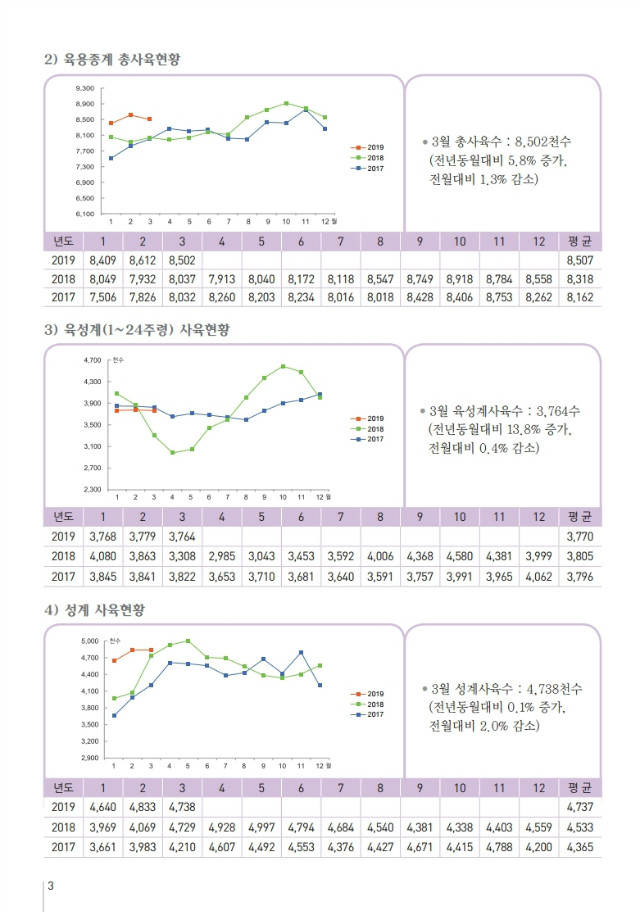 육계수급예측 기초자료(19-04월)제135호.pdf_page_3.jpg