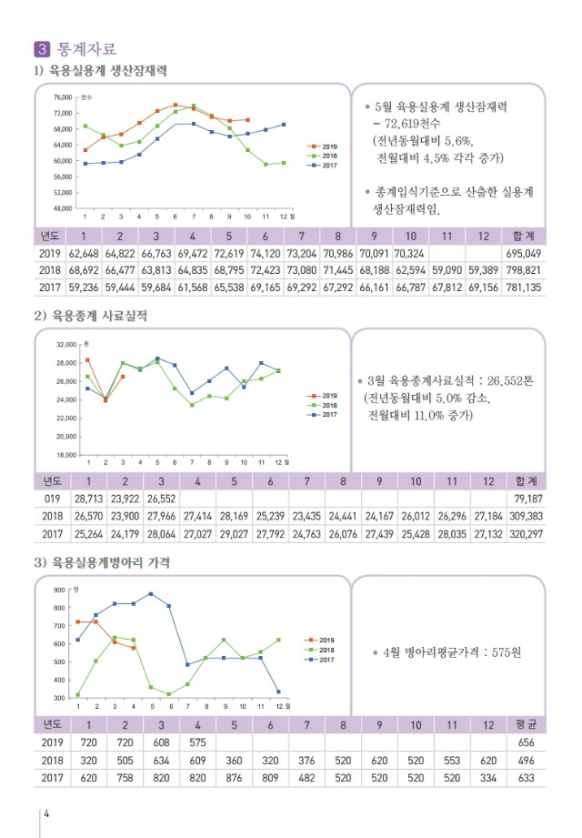 육계수급예측 기초자료(19-04월)제135호.pdf_page_4.jpg